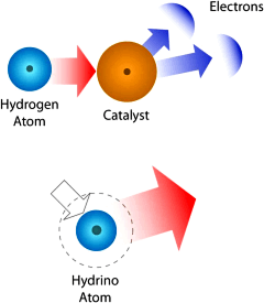 Die katalytische Reaktion von atomarem Wasserstoff zum Hydrino