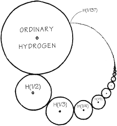 Hydrino-Status von 1/2, 1/3, 1/4 bis runter auf 1/10 - theoretische Grenze bei 1/137