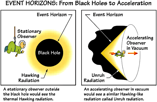 Fig-07-Equivalence-of-Hawking-and-Unruh-radiation 512x333.png