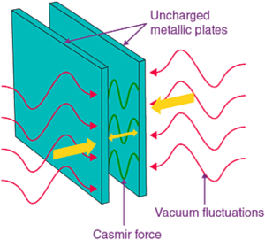 Fig06 The-Casimir-Effect 320x289.png